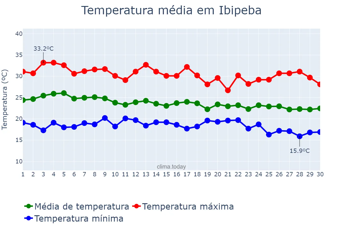 Temperatura em abril em Ibipeba, BA, BR