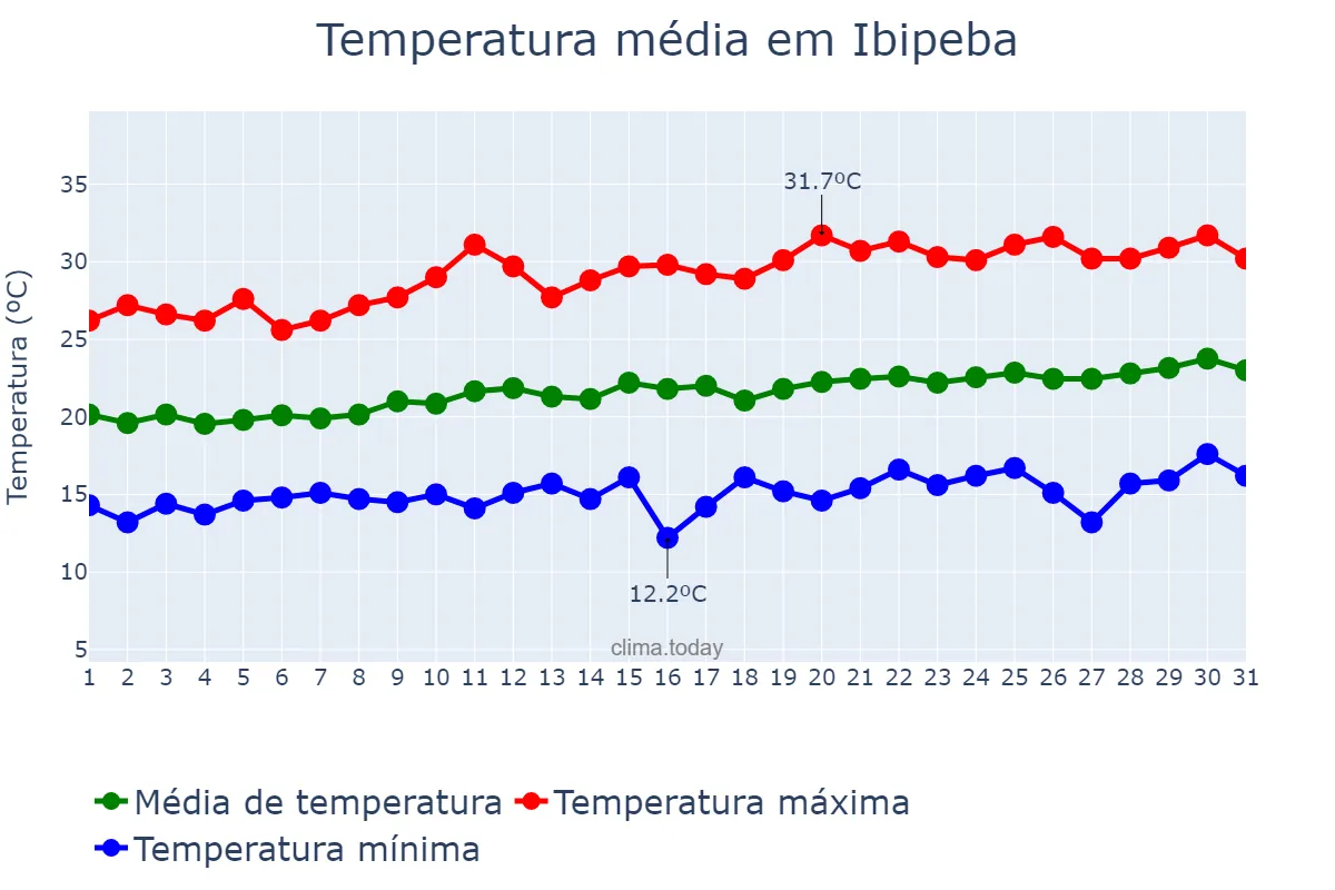 Temperatura em agosto em Ibipeba, BA, BR