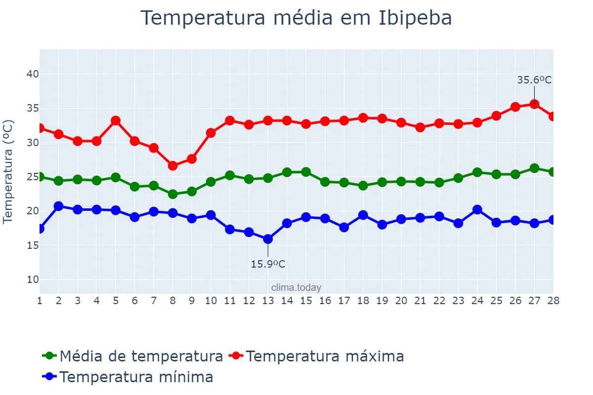 Temperatura em fevereiro em Ibipeba, BA, BR