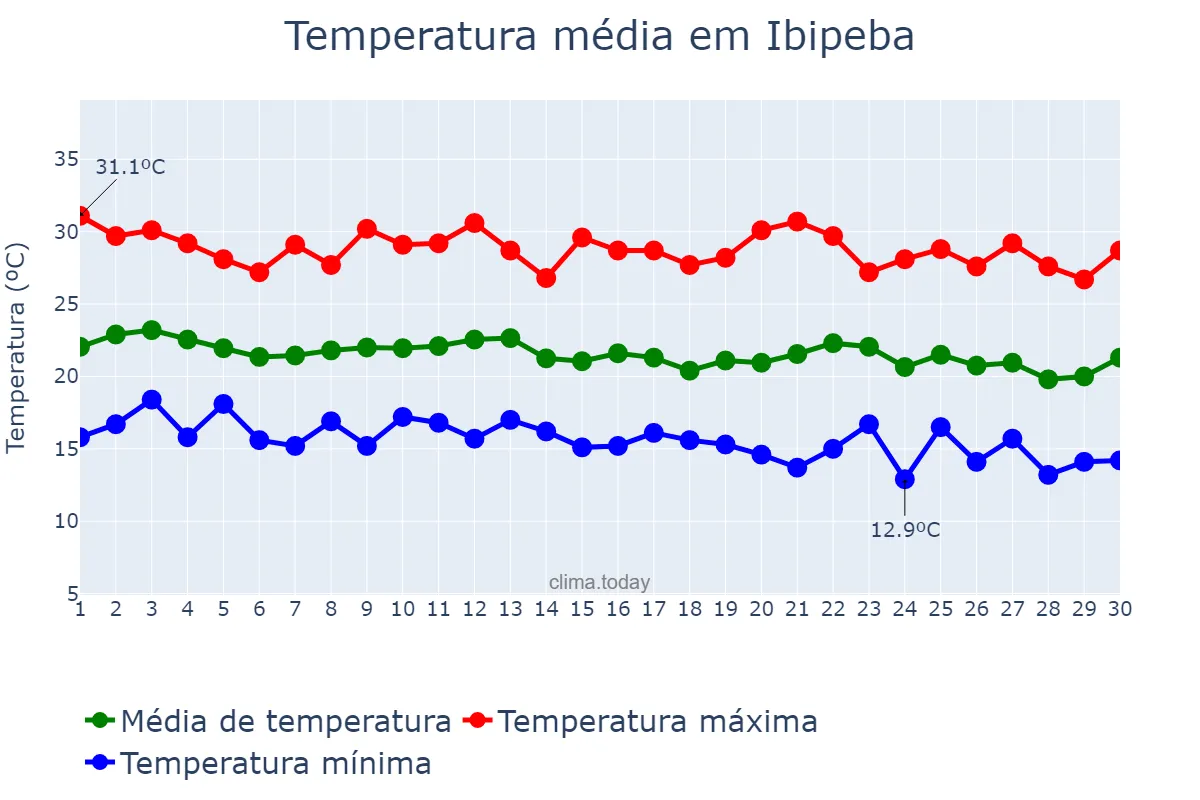 Temperatura em junho em Ibipeba, BA, BR