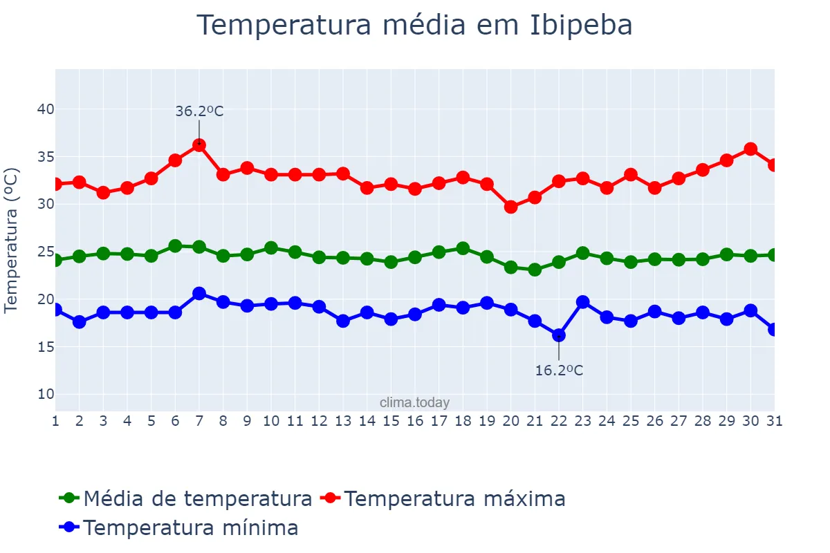 Temperatura em marco em Ibipeba, BA, BR