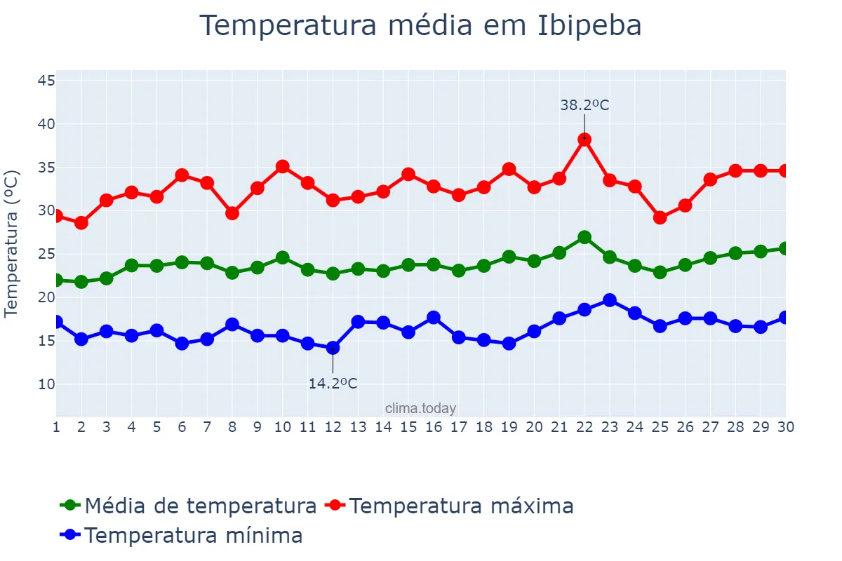 Temperatura em setembro em Ibipeba, BA, BR