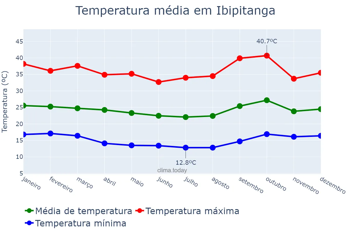 Temperatura anual em Ibipitanga, BA, BR