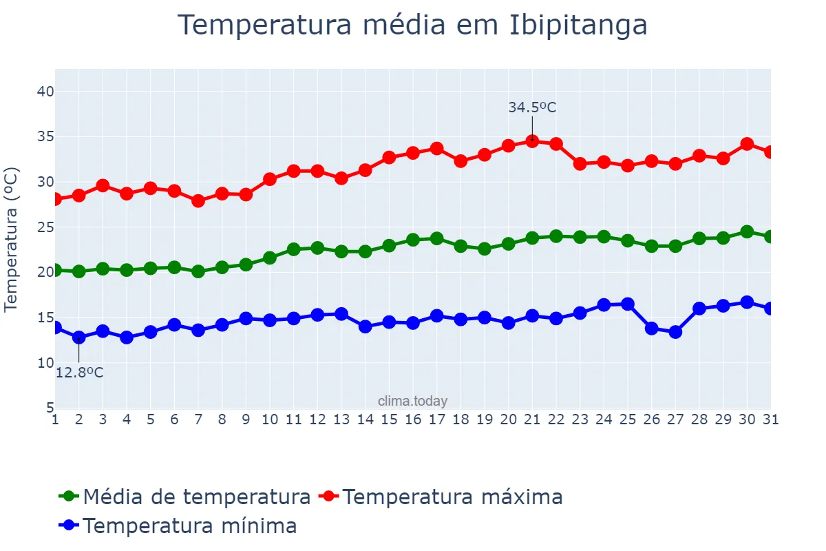 Temperatura em agosto em Ibipitanga, BA, BR
