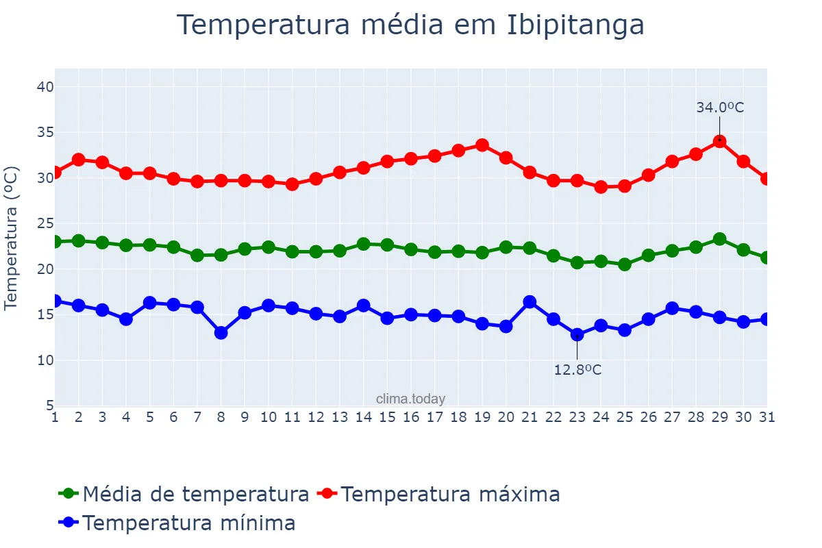 Temperatura em julho em Ibipitanga, BA, BR