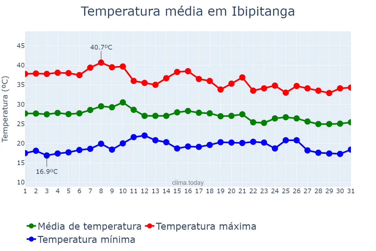 Temperatura em outubro em Ibipitanga, BA, BR