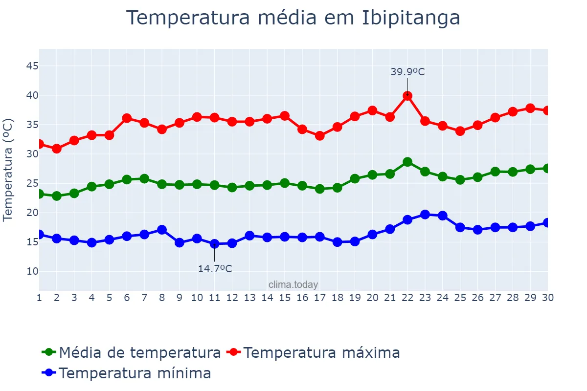 Temperatura em setembro em Ibipitanga, BA, BR