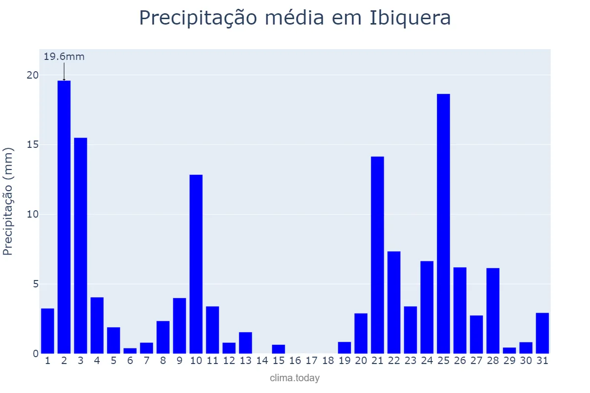 Precipitação em dezembro em Ibiquera, BA, BR