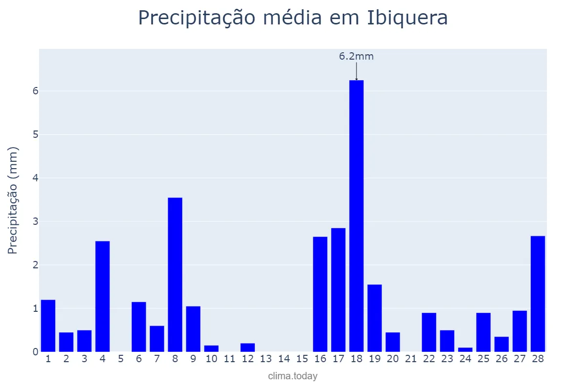 Precipitação em fevereiro em Ibiquera, BA, BR