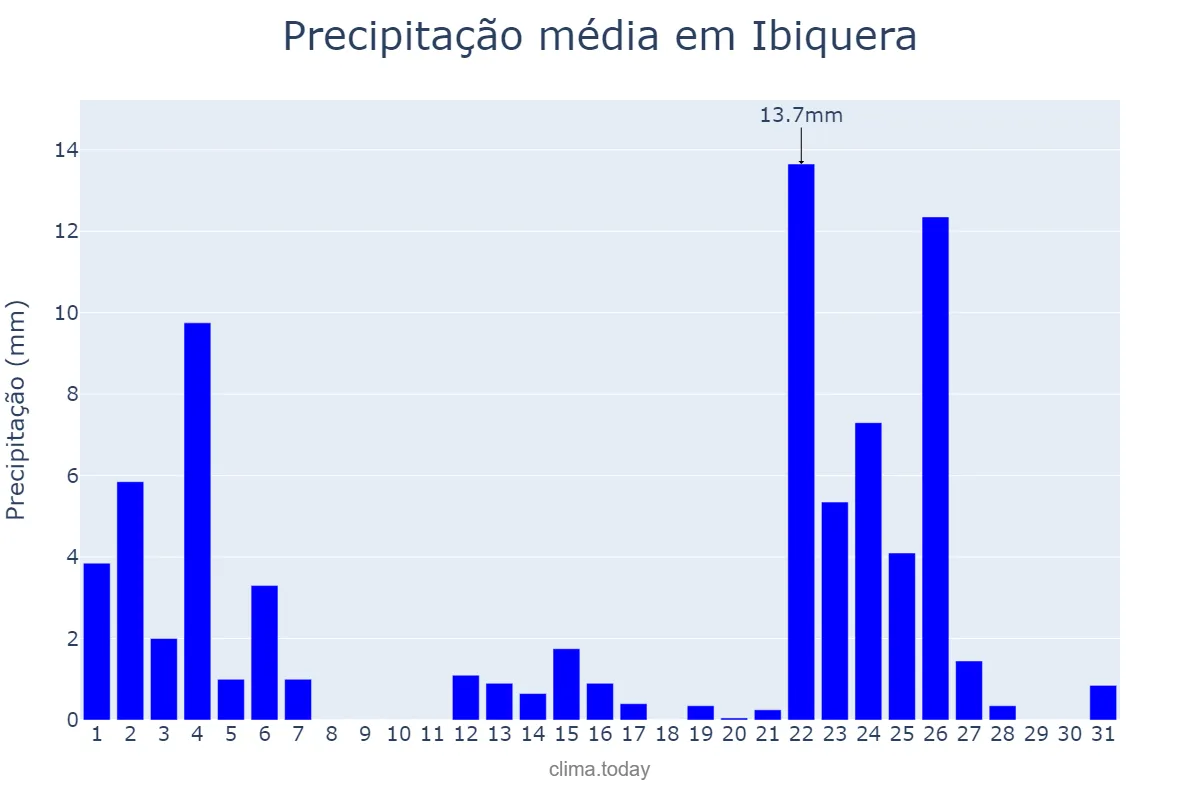 Precipitação em janeiro em Ibiquera, BA, BR
