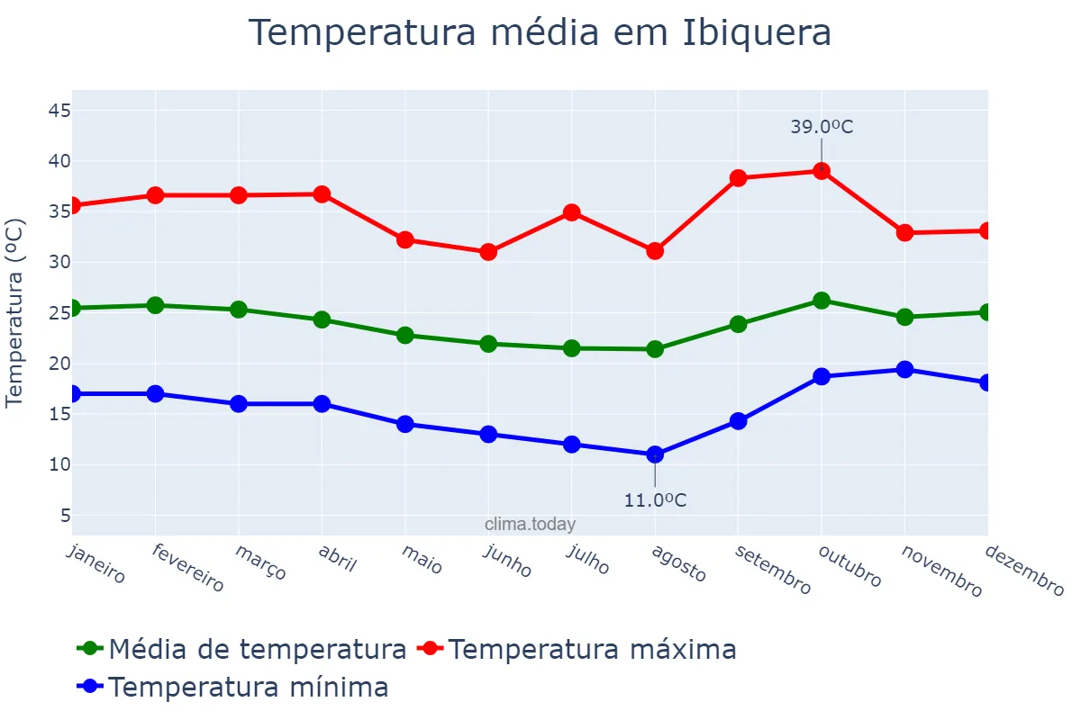 Temperatura anual em Ibiquera, BA, BR