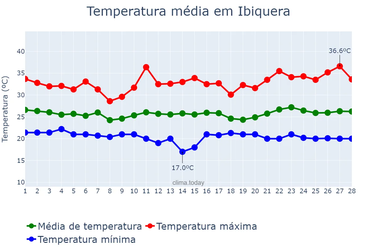Temperatura em fevereiro em Ibiquera, BA, BR