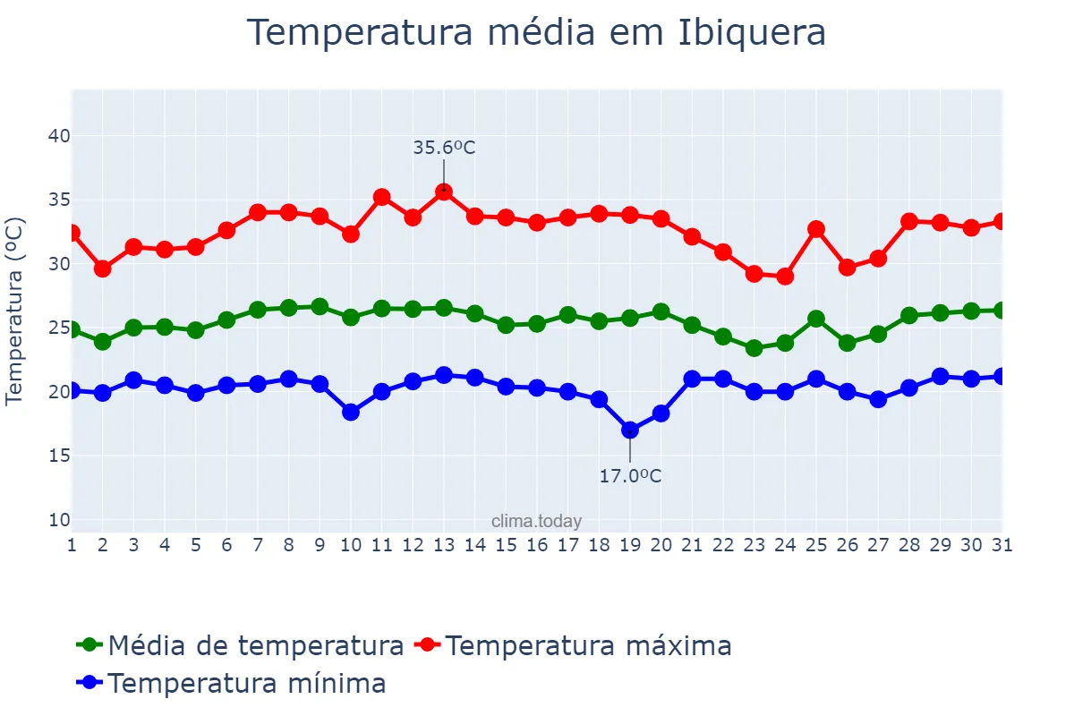 Temperatura em janeiro em Ibiquera, BA, BR