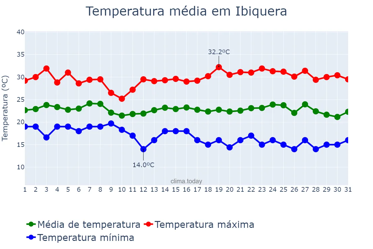 Temperatura em maio em Ibiquera, BA, BR