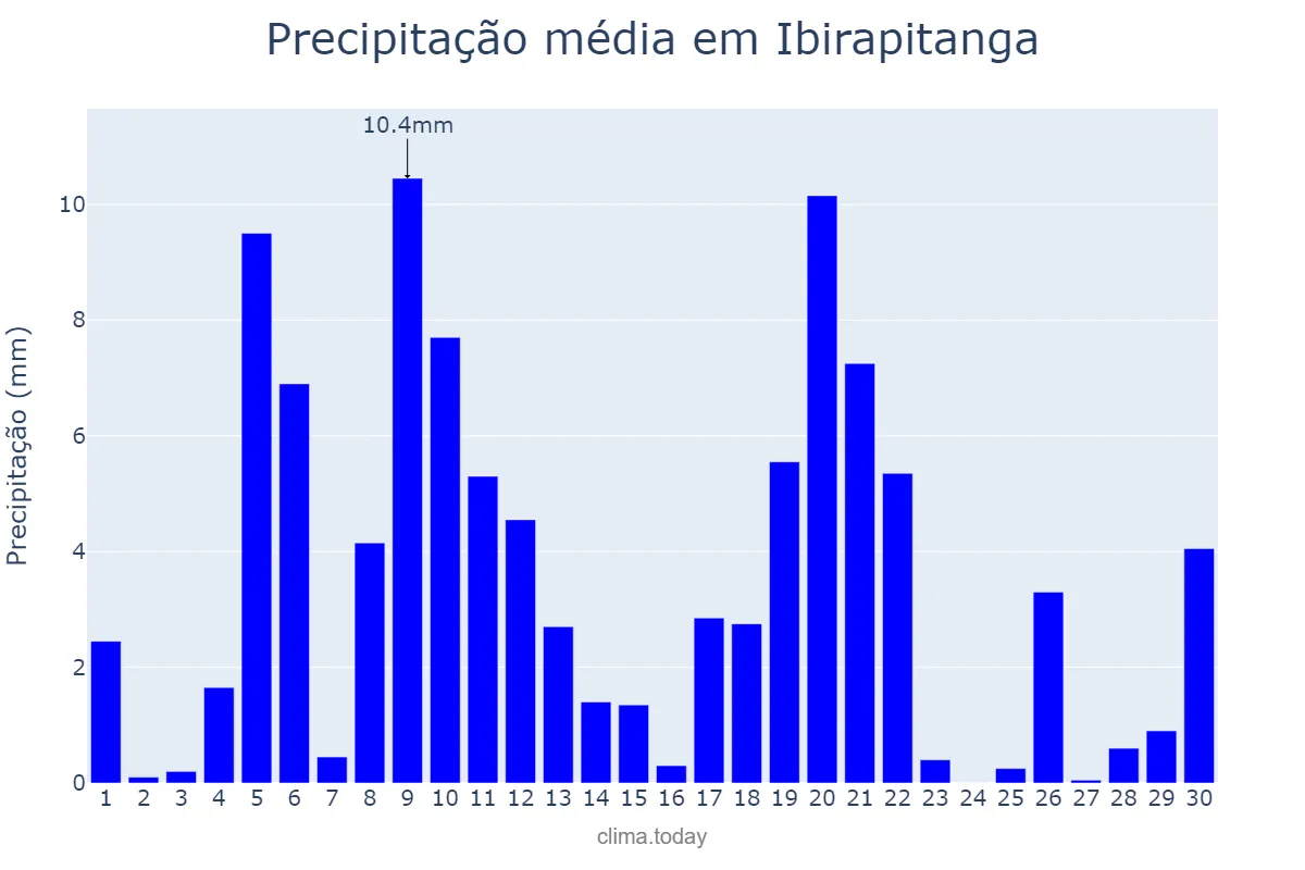 Precipitação em abril em Ibirapitanga, BA, BR
