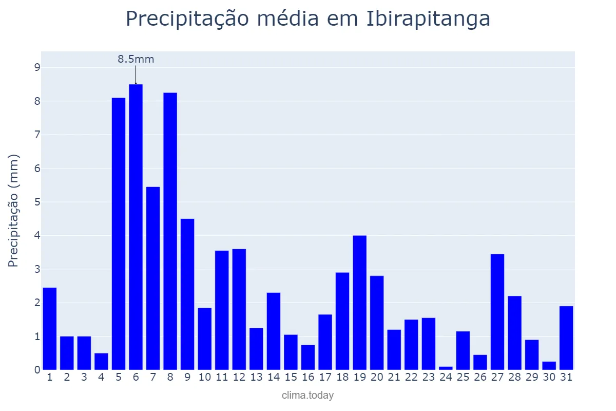 Precipitação em agosto em Ibirapitanga, BA, BR
