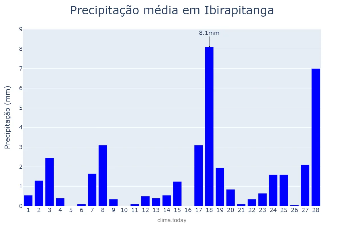 Precipitação em fevereiro em Ibirapitanga, BA, BR
