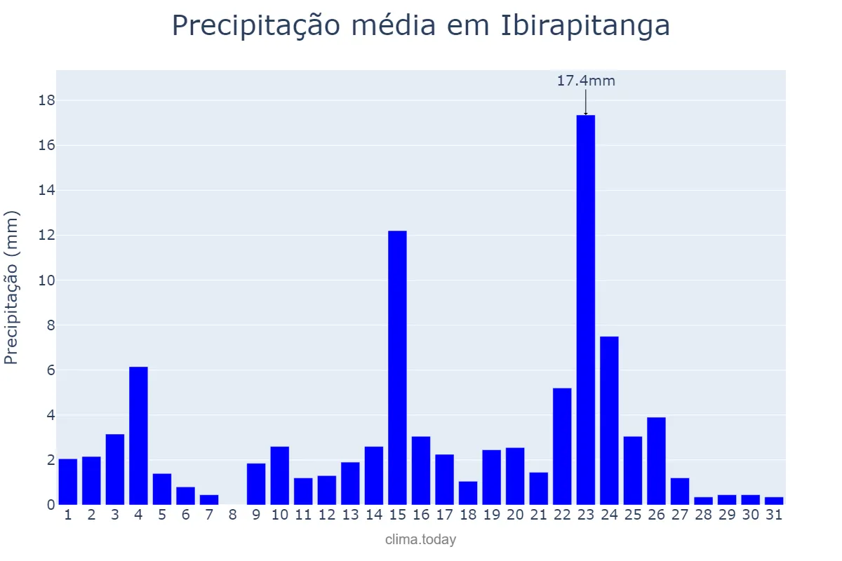 Precipitação em janeiro em Ibirapitanga, BA, BR