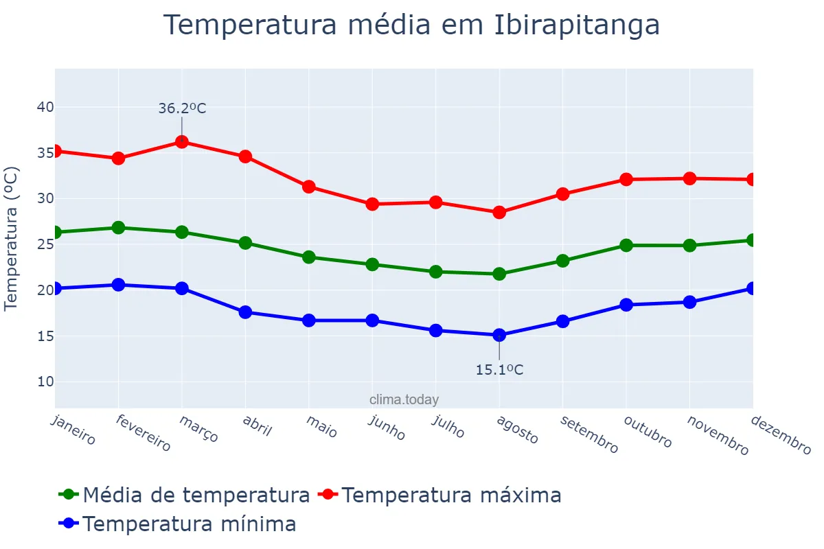 Temperatura anual em Ibirapitanga, BA, BR