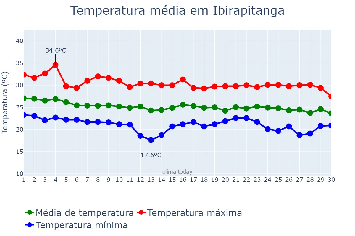 Temperatura em abril em Ibirapitanga, BA, BR