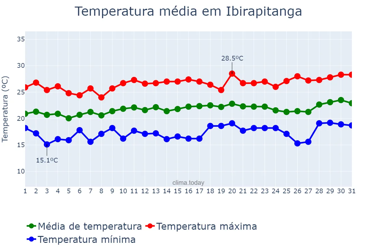 Temperatura em agosto em Ibirapitanga, BA, BR