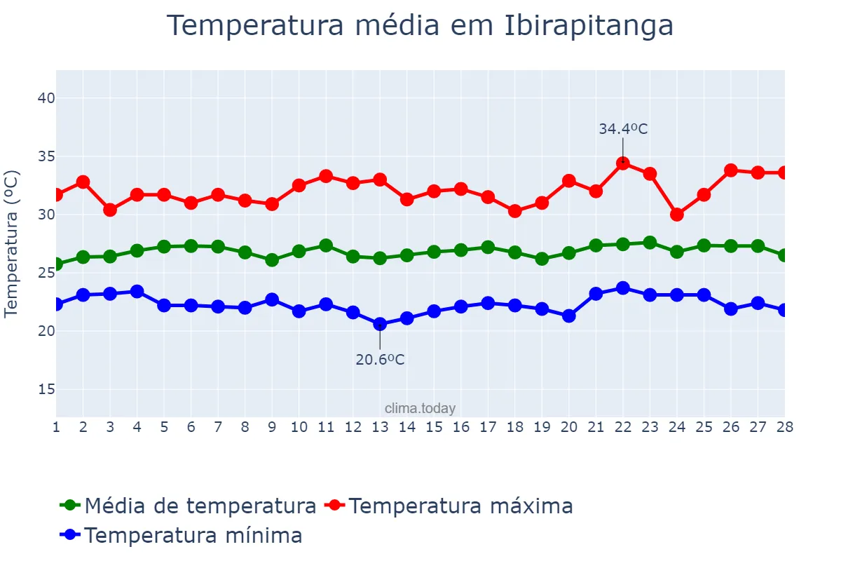 Temperatura em fevereiro em Ibirapitanga, BA, BR