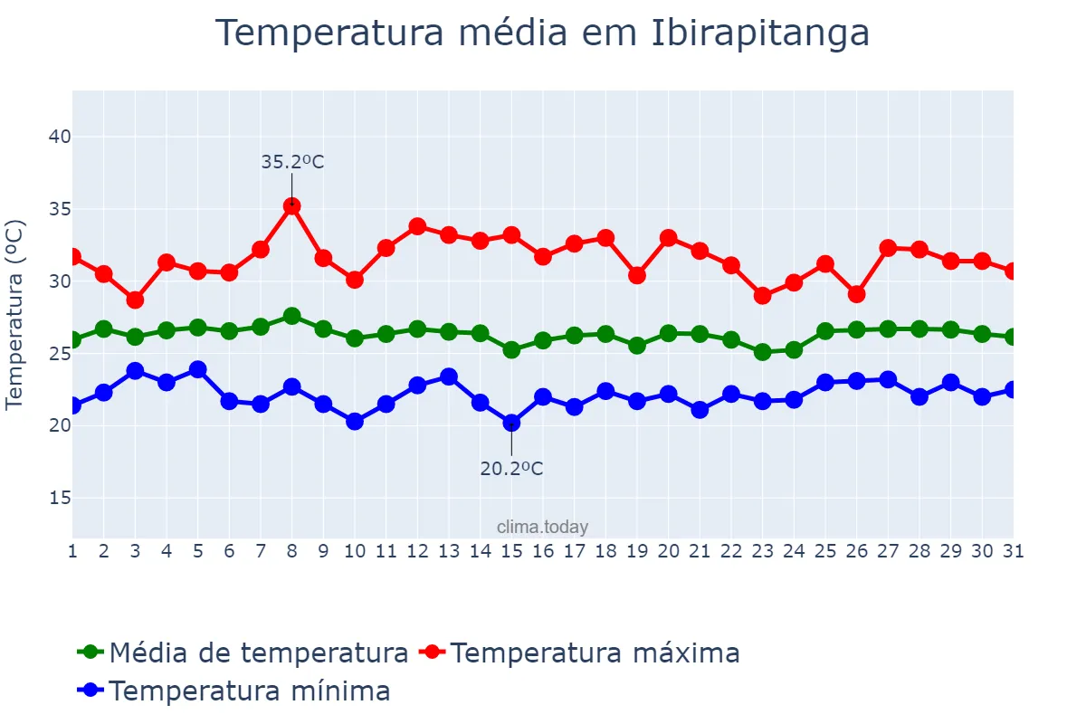 Temperatura em janeiro em Ibirapitanga, BA, BR