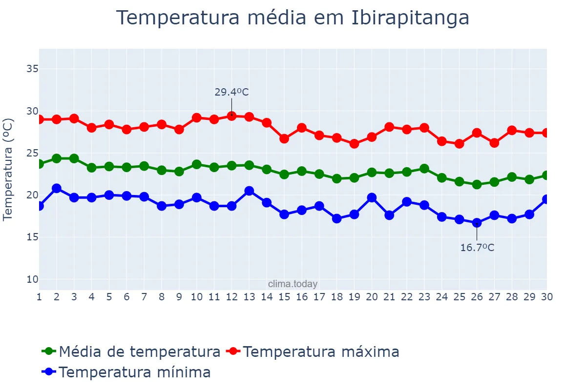 Temperatura em junho em Ibirapitanga, BA, BR