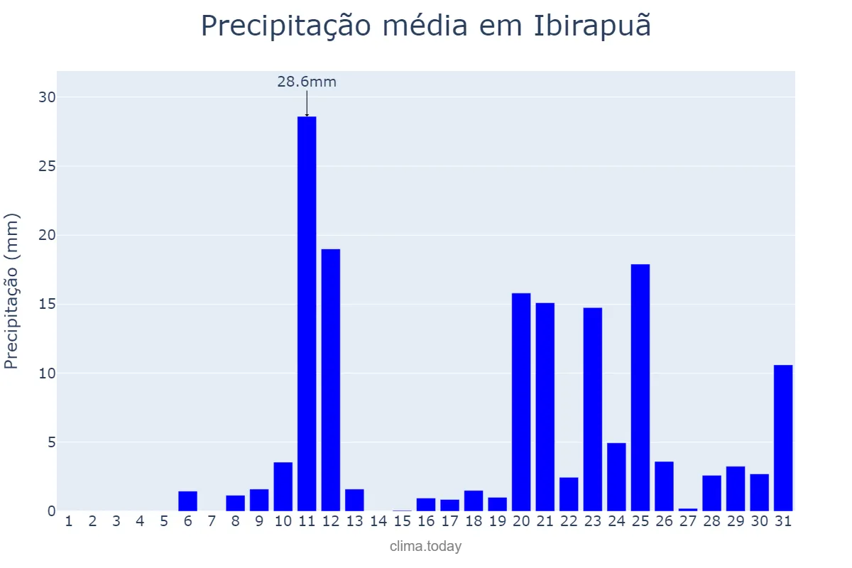 Precipitação em outubro em Ibirapuã, BA, BR