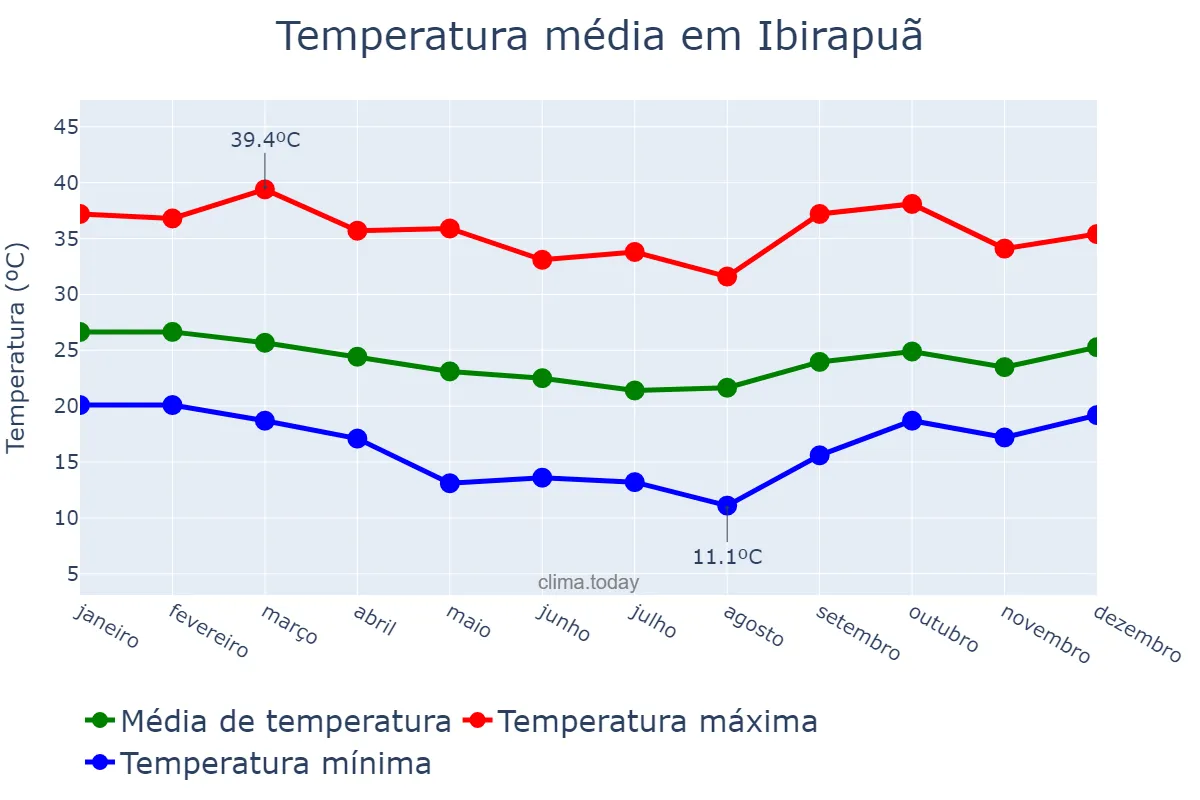 Temperatura anual em Ibirapuã, BA, BR