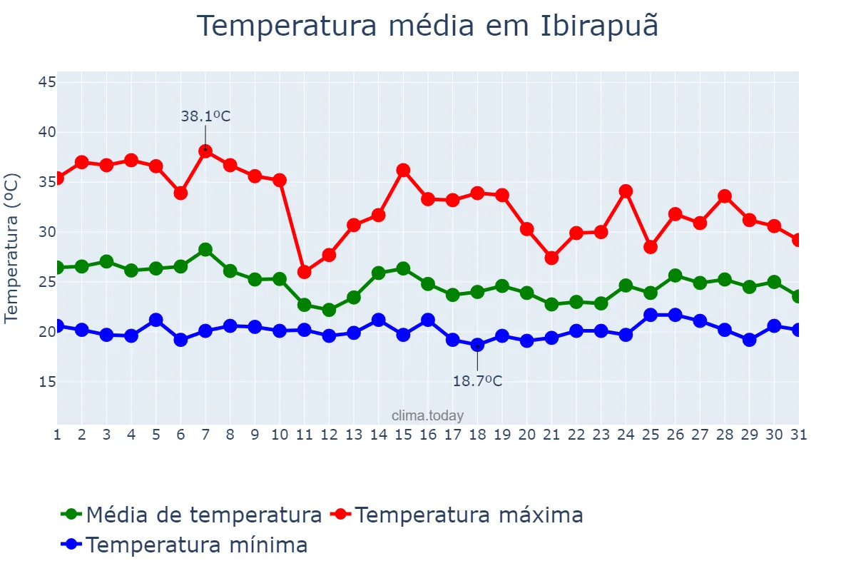 Temperatura em outubro em Ibirapuã, BA, BR