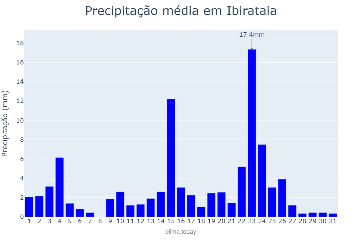 Precipitação em janeiro em Ibirataia, BA, BR