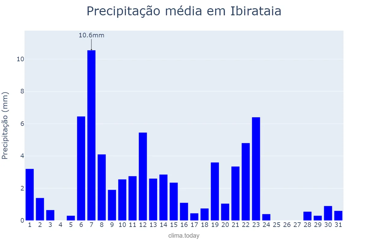 Precipitação em marco em Ibirataia, BA, BR
