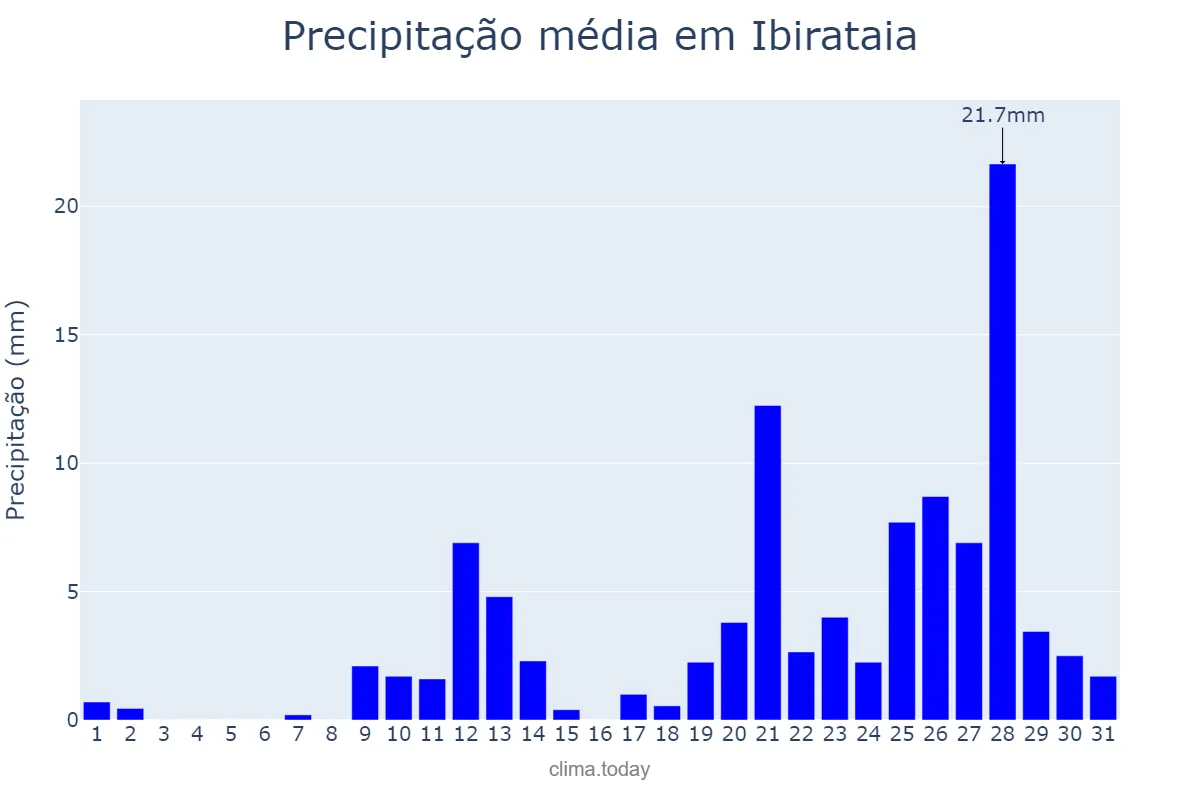 Precipitação em outubro em Ibirataia, BA, BR