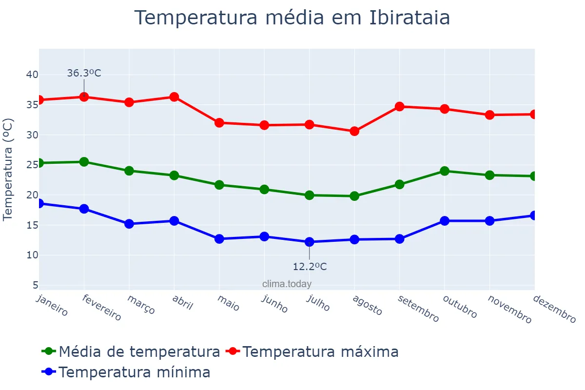 Temperatura anual em Ibirataia, BA, BR