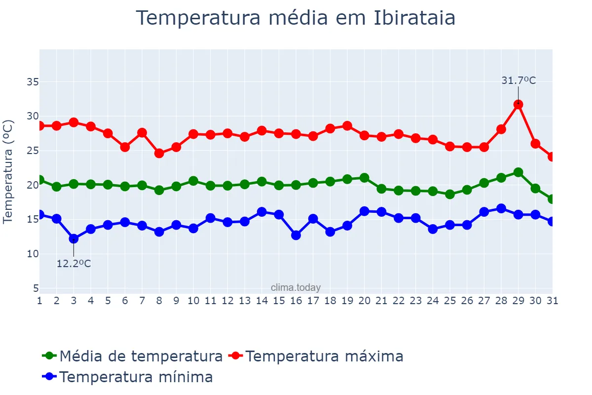 Temperatura em julho em Ibirataia, BA, BR