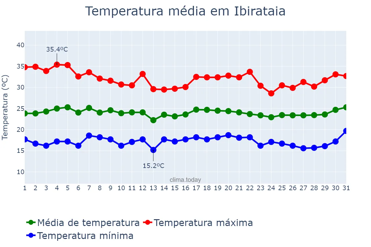 Temperatura em marco em Ibirataia, BA, BR