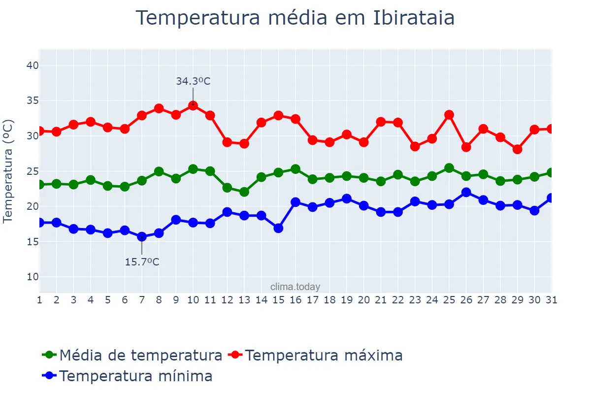 Temperatura em outubro em Ibirataia, BA, BR