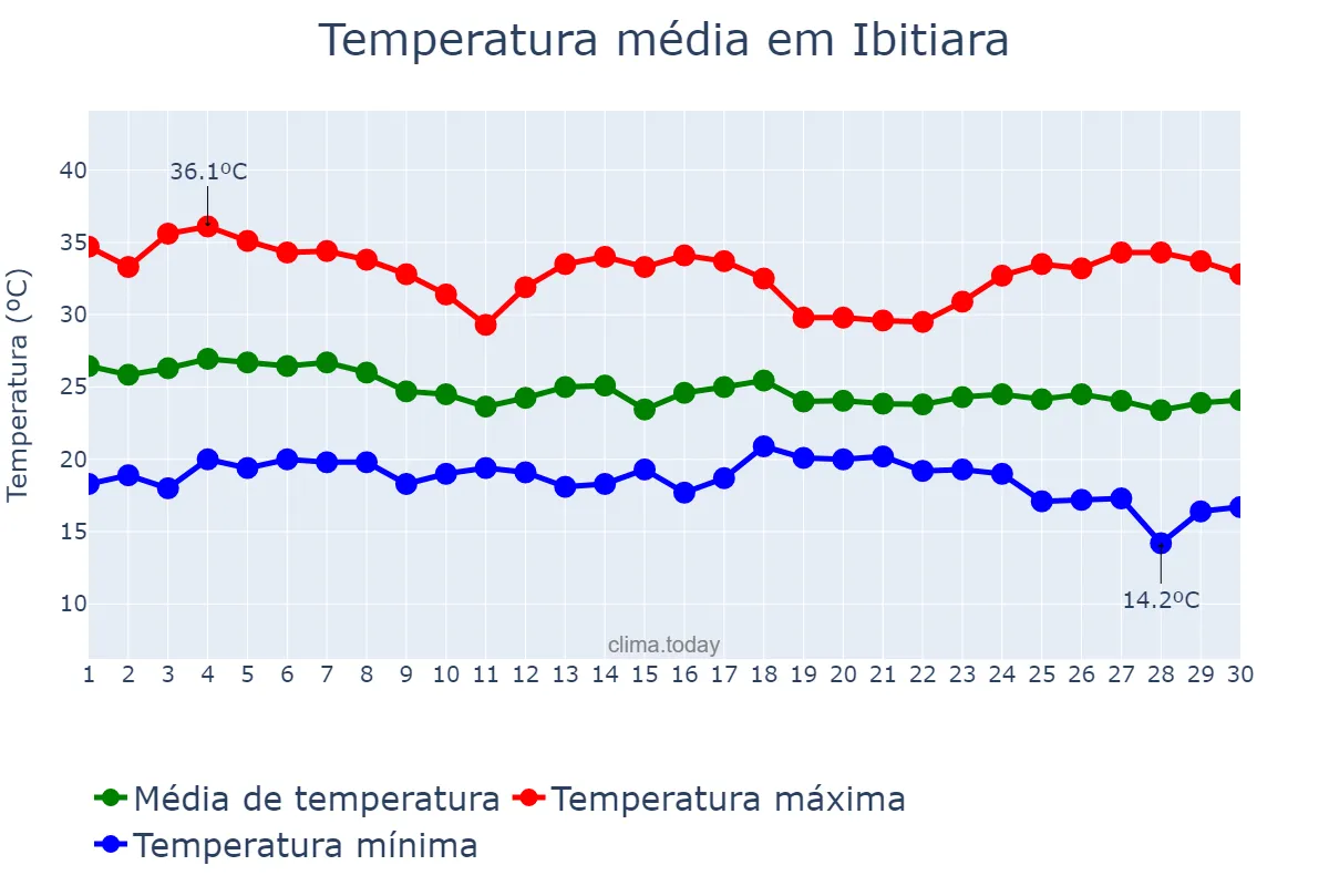 Temperatura em abril em Ibitiara, BA, BR