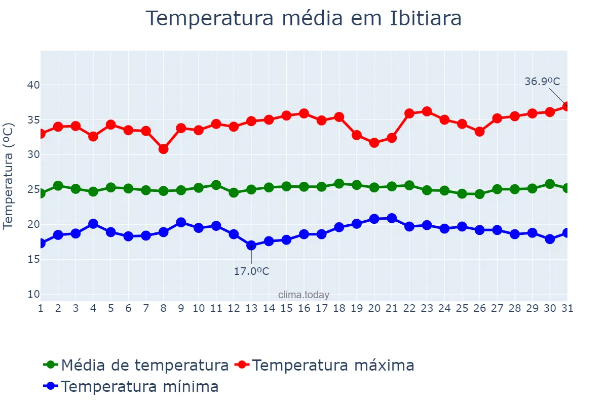 Temperatura em dezembro em Ibitiara, BA, BR