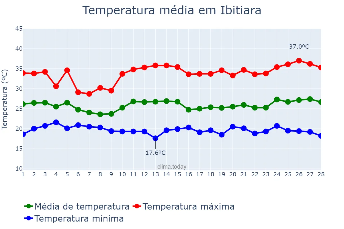 Temperatura em fevereiro em Ibitiara, BA, BR