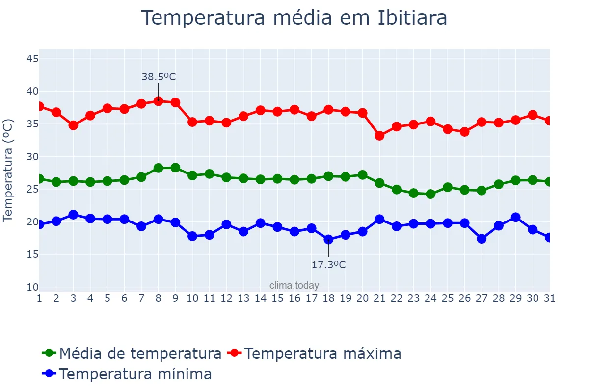 Temperatura em janeiro em Ibitiara, BA, BR