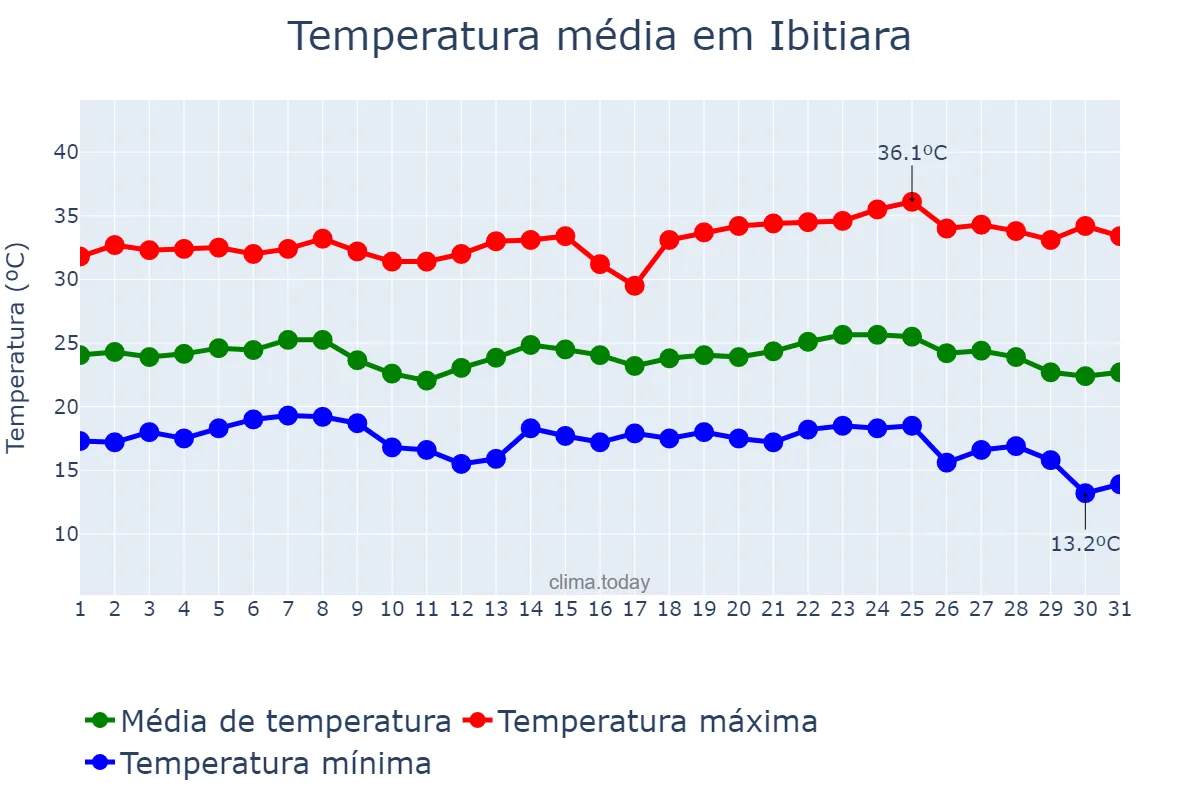 Temperatura em maio em Ibitiara, BA, BR