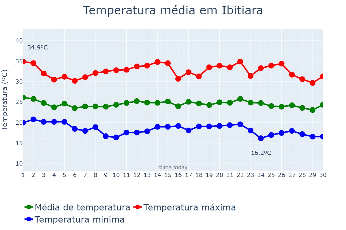 Temperatura em novembro em Ibitiara, BA, BR