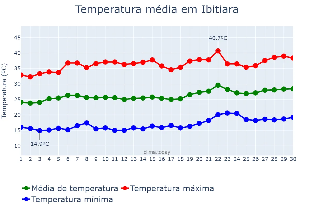 Temperatura em setembro em Ibitiara, BA, BR