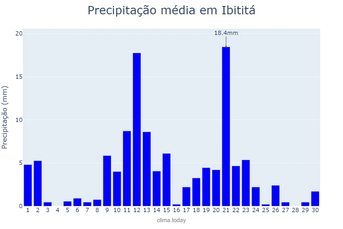 Precipitação em abril em Ibititá, BA, BR