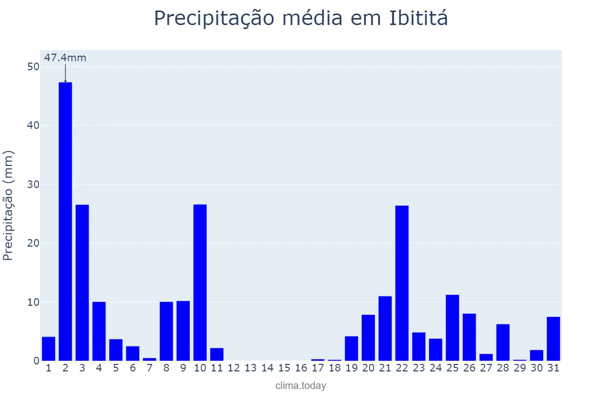 Precipitação em dezembro em Ibititá, BA, BR