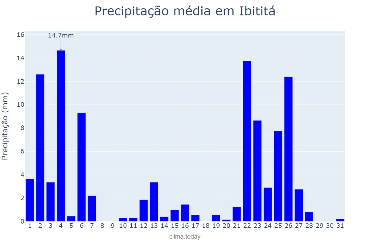 Precipitação em janeiro em Ibititá, BA, BR