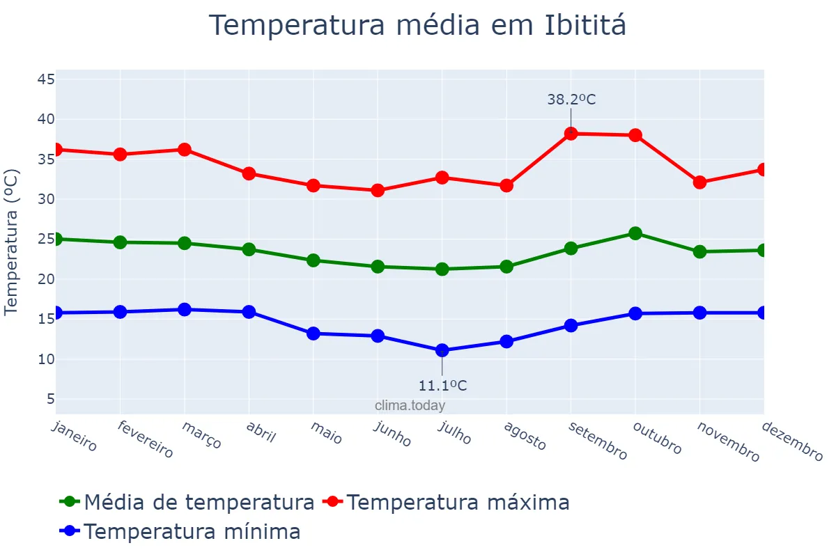 Temperatura anual em Ibititá, BA, BR