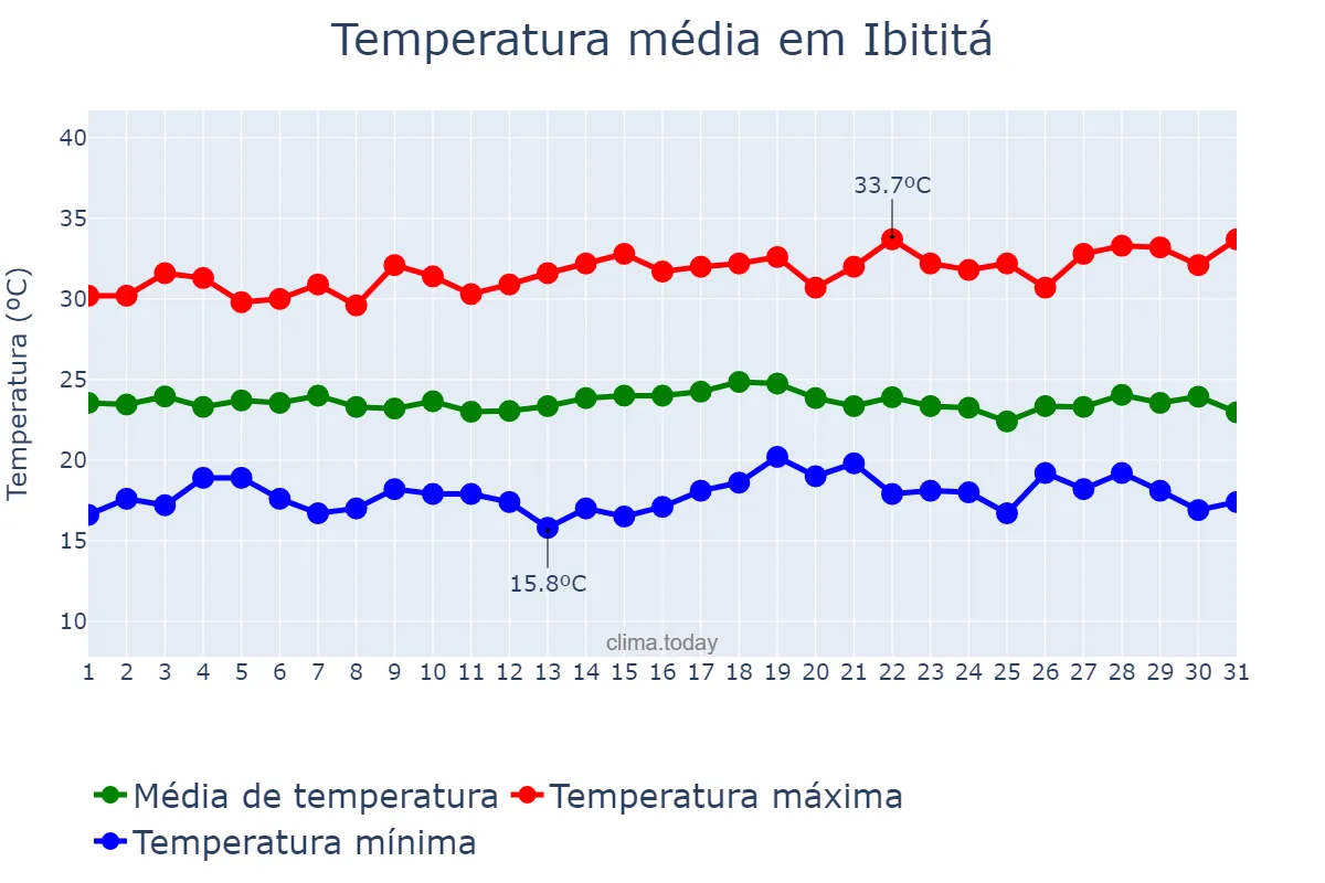 Temperatura em dezembro em Ibititá, BA, BR